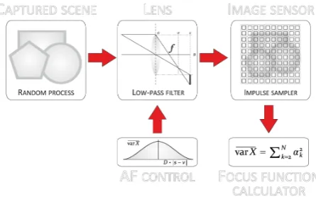 Figure 1. A block diagram of the AF circuit [5]. 