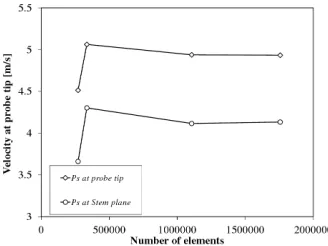 Figure 3. Location of the specific calculated parameters in the domain.  