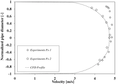 Figure 12. Comparison of the experiments carried out the upgraded facility at 4 m/s with previous experiments and CFD profile