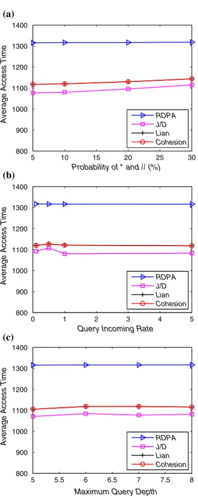 Fig. 5 Evaluatingbclustered data set with 250documents. AATPerformance on DS1: well- a Varying PROB, varying QIR, c varying MQD