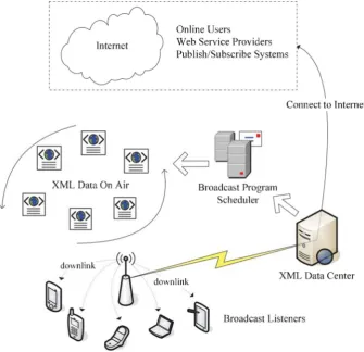 Fig. 1 A wireless XML data broadcast system