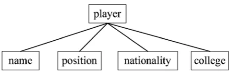 Fig. 2 An XML structure tree