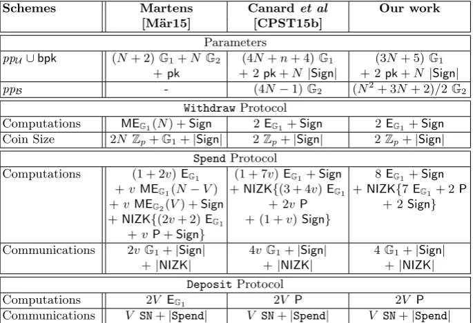Fig. 3. Eﬃciency comparison between related works and our construction for coins of value N and Spend and Depositof value V (V ≤ N)