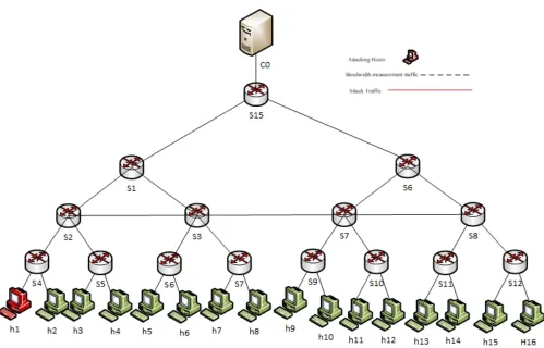FIGURE 8: Emulated topology using Mininet and Floodlight controller.