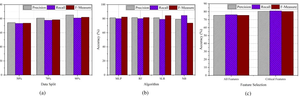 FIGURE 11: CyberPulse classiﬁer evaluation using data split, critical features, and algorithm selection strategies.