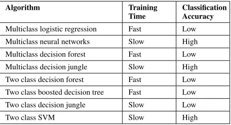 TABLE 2: Comparison of machine learning algorithms forclassiﬁcation.