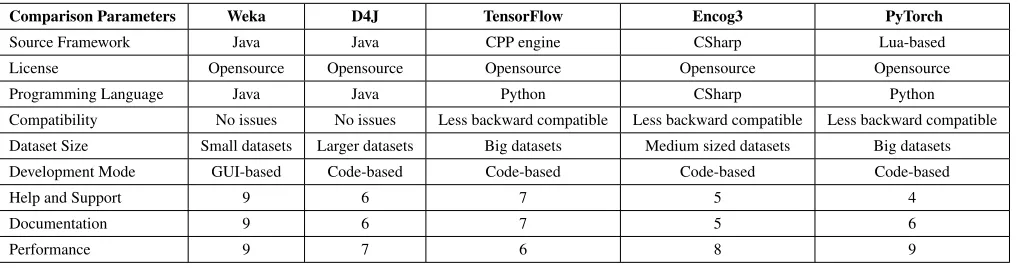 TABLE 3: A comparison of state of the art machine learning tools used in research.