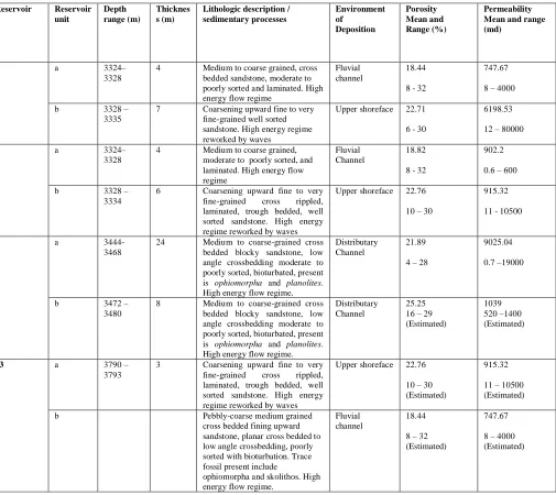 Table 6 Core Description, Deposition Environment, Porosity and Permeability for reservoir units in Well 52 