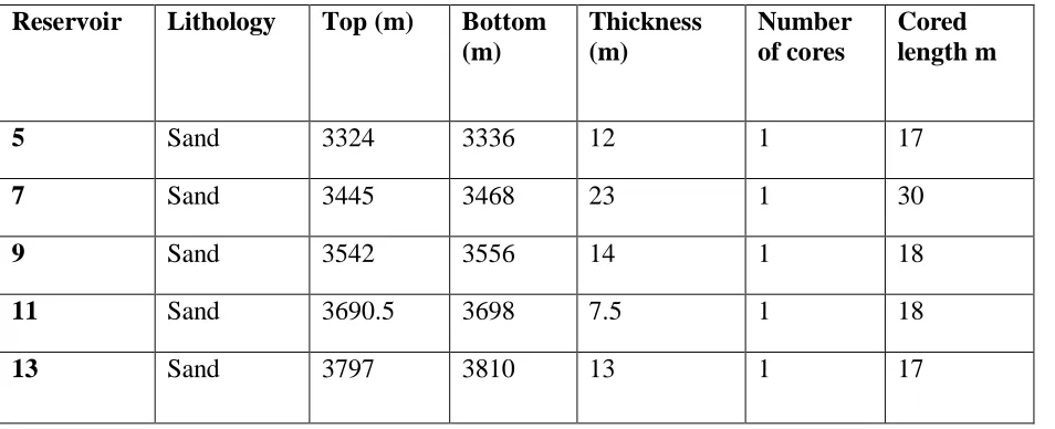 Table 6 Reservoir thickness in well 52. 