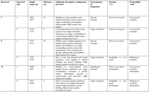 Table 3 Core Description and Reservoir quality for reservoir units in Well 51 