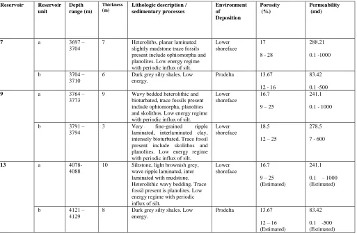 Table 4 Core Description, Depositional Environment, Porosity and Permeability of Non-Reservoir units in Well 51 