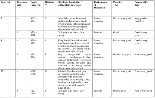 Table 5 Core Description, Depositional Environment and Reservoir Quality of the Non-Reservoir units in Well 51 