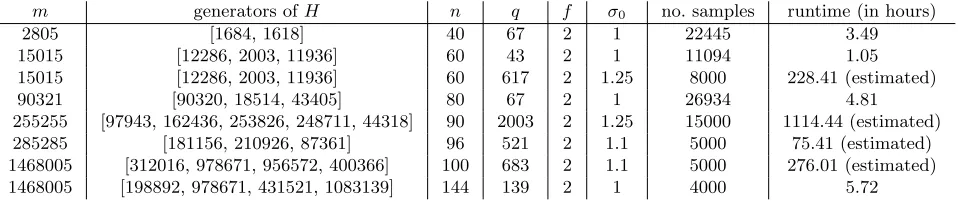 Table 3. Attacked sub-cyclotomic RLWE instances