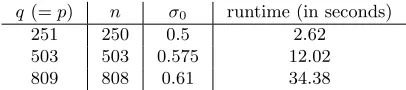 Table 4. Attacked instances of DRLWE for K = Q(ζp)
