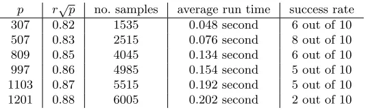 Table 5. Attacking the dual RLWE in Q(ζp)