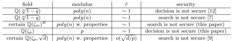 Table 1. Security of dual RLWE