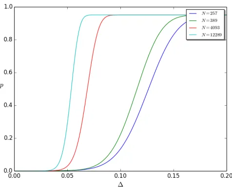 Fig. 1. Success probability versus statistical distance