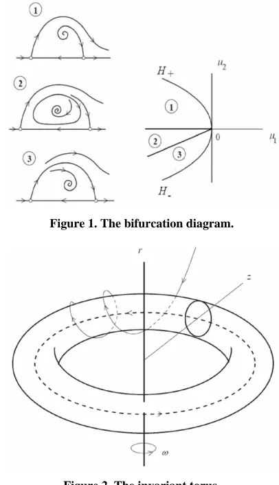 Figure 1. The bifurcation diagram. 