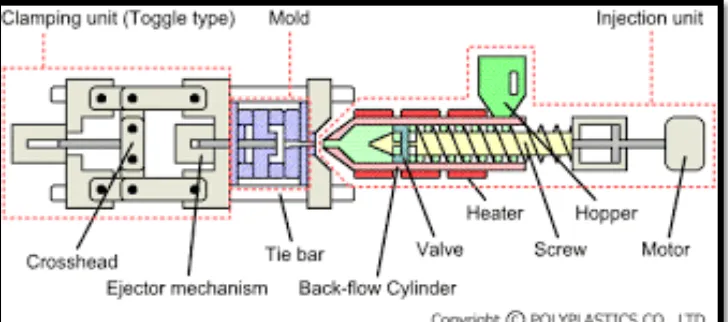 Figure 2.2 (b) : Preplasticizing machine 