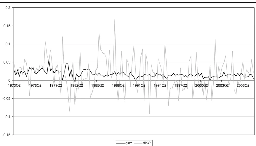 Figure 3.  Differences of Variable  