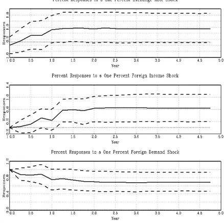 Figure 4.  Impulse Response Function Estimates of Export Revenue  