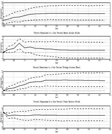 Figure 6.  Impulse Response Function Estimates of the Balance of trade  