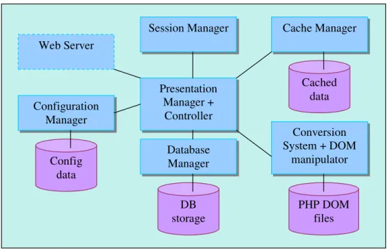 Fig 1 Context model of the PHPlus framework Presentation Manager + Controller Session Manager Database Manager Configuration Manager  Cache Manager Conversion System + DOM manipulator Web Server Config data PHP DOM files Cached data DB storage 