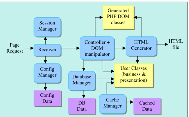 Fig 2 Data Flow Diagram for Request Processing 