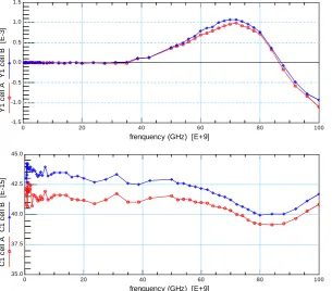 Figure 2. Port 2 admittance (up) and capacitance (down) before and after left probe move