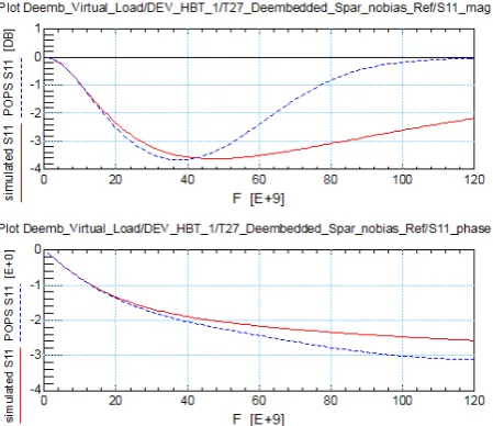 Figure 8. Simulation magnitude (up) and phase (down) of an inductance; intrinsic (red) and extracted with OS de- 