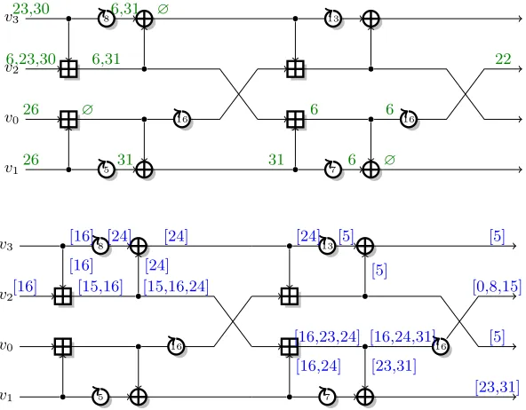 Fig. 7. 6-round attack: diﬀerential characteristic, and linear trail.