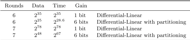 Table 1. Key-recovery attacks on Chaskey