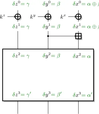 Fig. 3. Diﬀerential attack against the ﬁrst addition