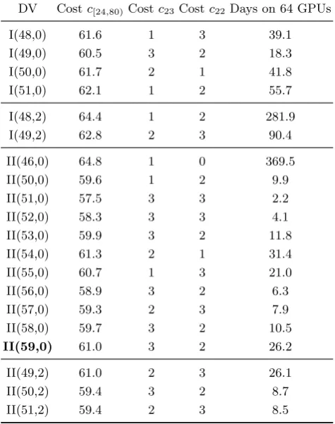 Table 4-1. Disturbance vector analysis. For each DV, under c[24,80), we list the negative log2 of the successprobability over steps [24, 80) assuming that all suﬃcient conditions up to A24 have been satisﬁed