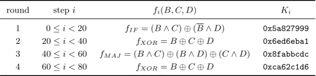 Table 3-1. Boolean functions and constants of SHA-1