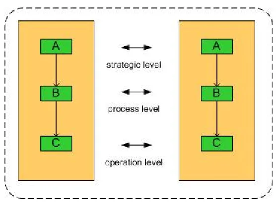 Figure 2.3:  Business collaborative strategy 