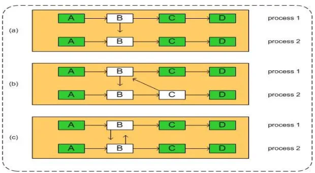 Figure 2.4:  Collaborative patterns [56] 