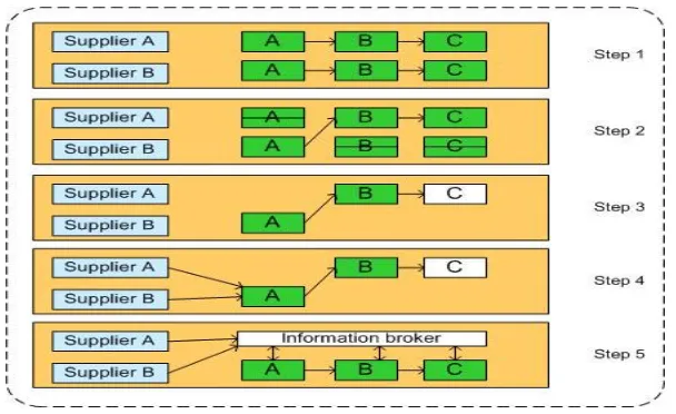 Figure 2.5:  Form virtual organization [95] 