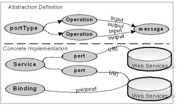 Figure 2.7:  The specification of web service 