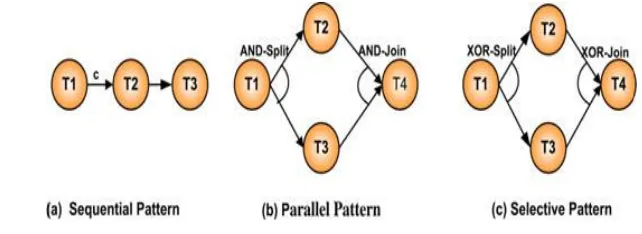 Figure 3.1:  Control dependency 