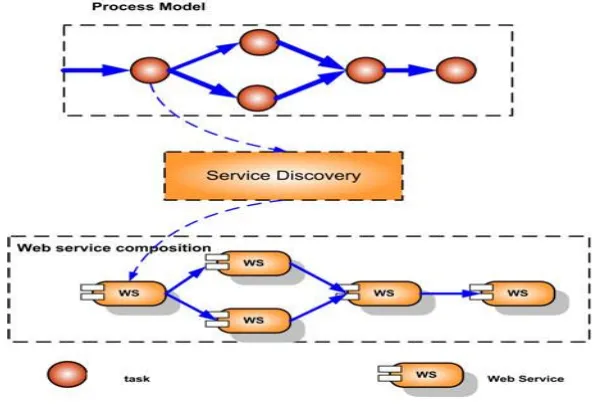 Figure 4.1:  Service discovery and composition 