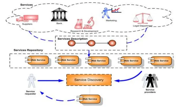 Figure 4.2:  Web service discovery 