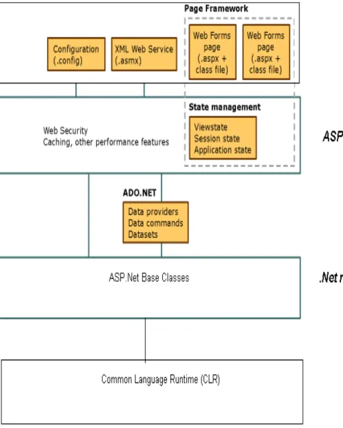 Figure 4: Elements in a ASP.NET Framework [7]