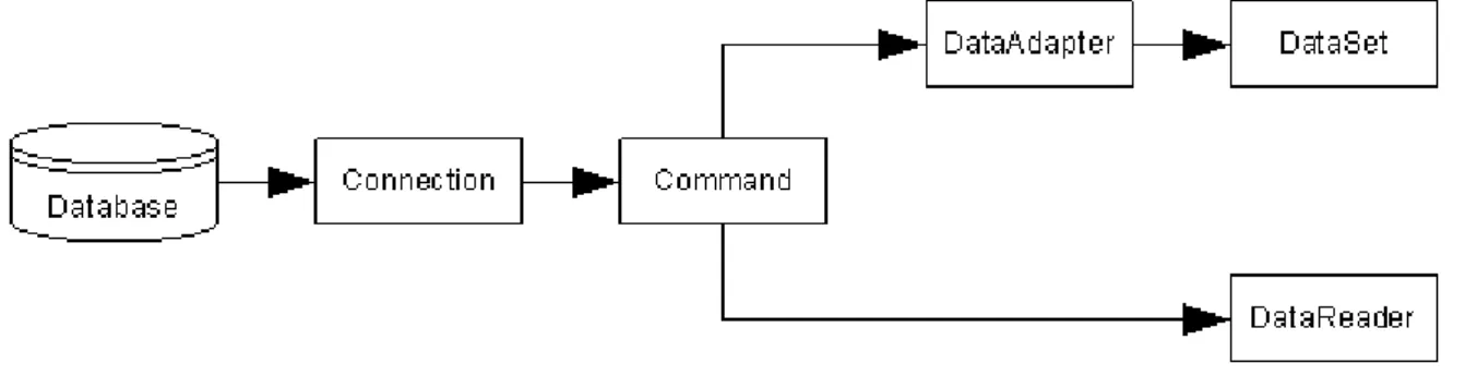 Figure 7: ADO.NET Architecture  [16]