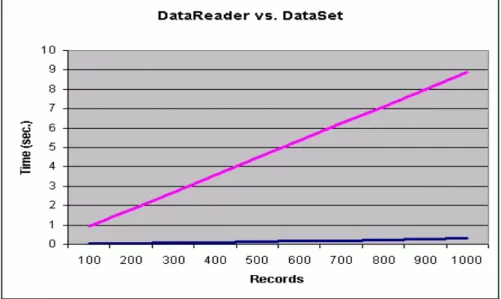 Figure 8: DataReader vs DataSet  [18]