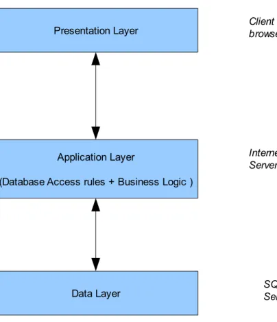 Figure 3: Three-tier Application Architecture