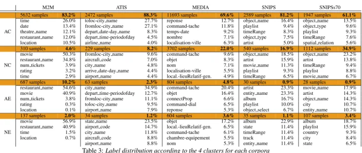 Table 3: Label distribution according to the 4 clusters for each corpora