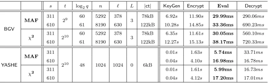 Table 3. Implementation results of task 1 using BGV and YASHE