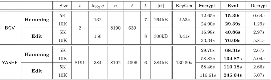 Table 4. Implementation results of task 2 using BGV and YASHE