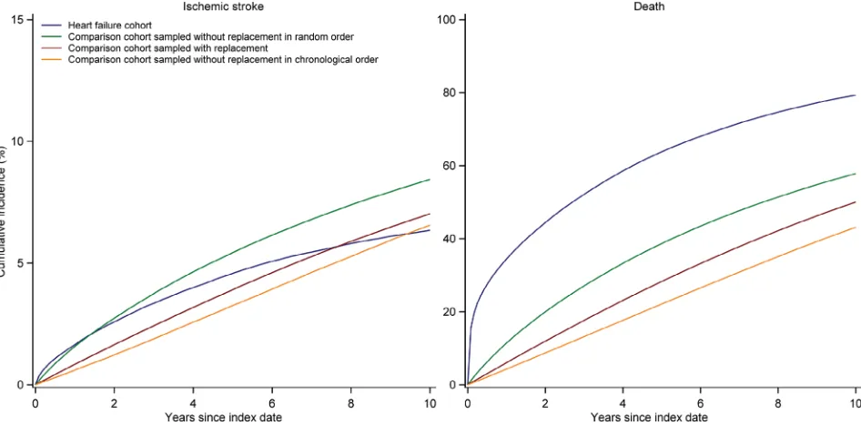 Figure 8 Cumulative incidence of ischemic stroke and death in the heart failure cohort and the comparison cohorts sampled using different strategies.